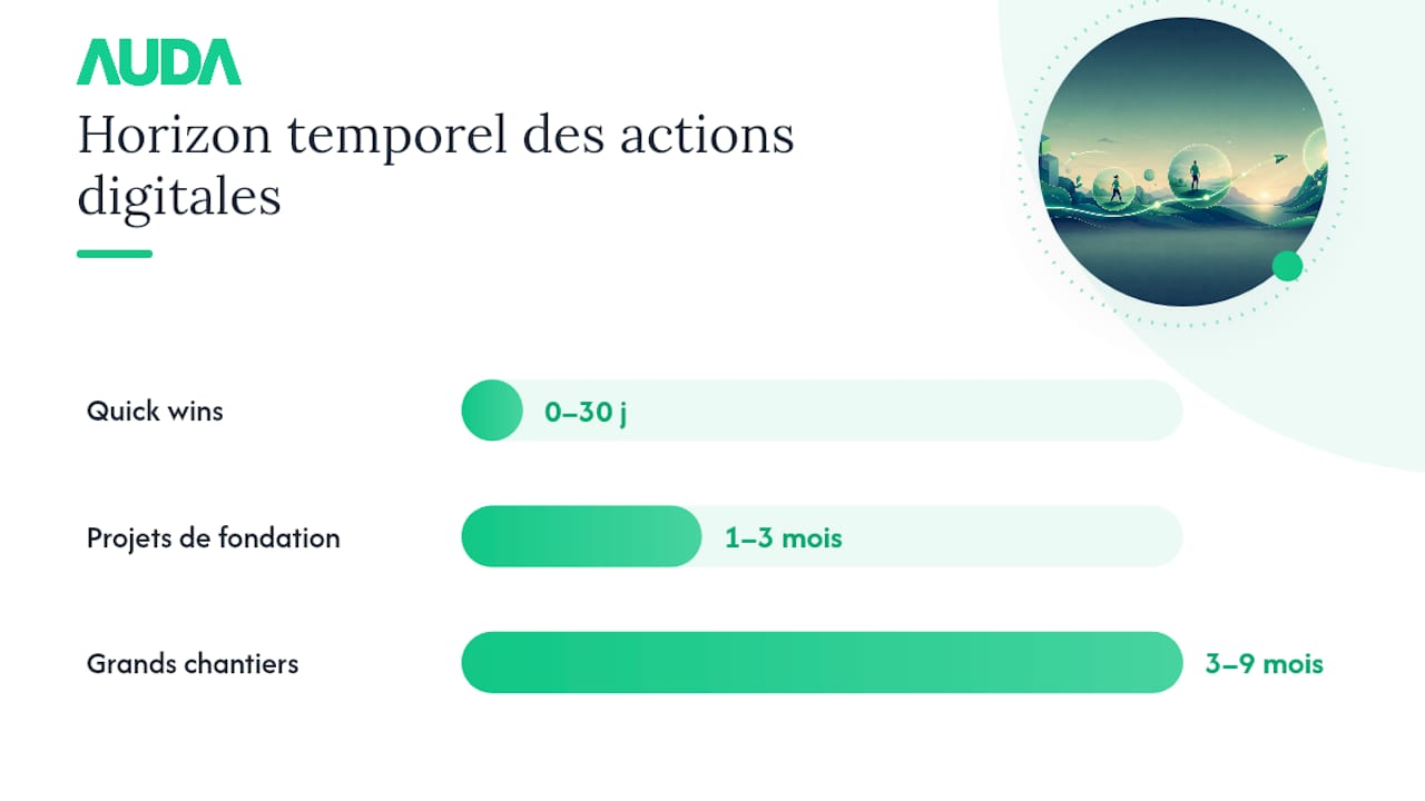 Planification des actions digitales selon les horizons