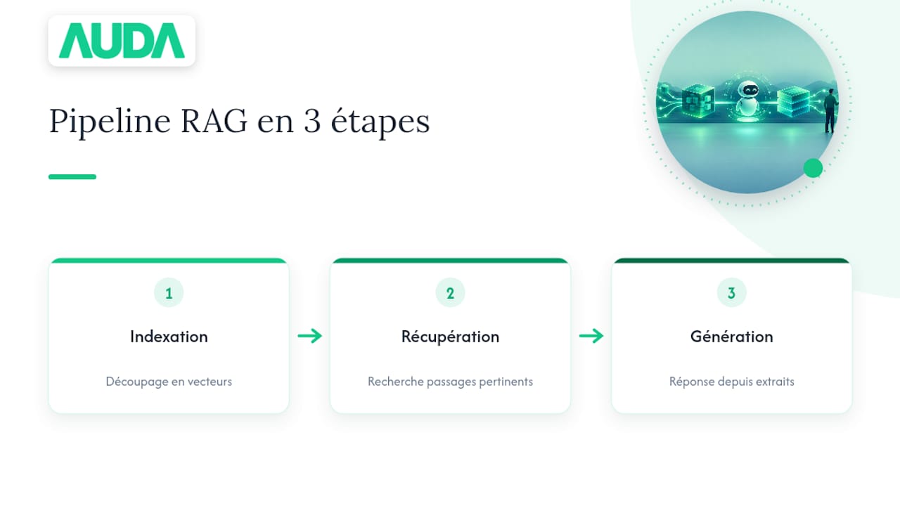 Les trois phases d’un pipeline RAG